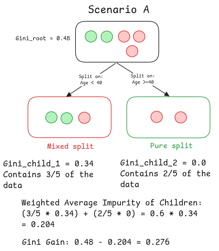 calculated gini impurity an example of a good split and a bad split